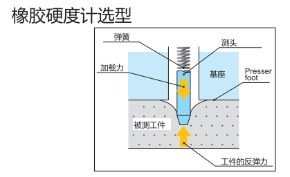 得樂(lè)橡膠硬度計(jì)選型.png